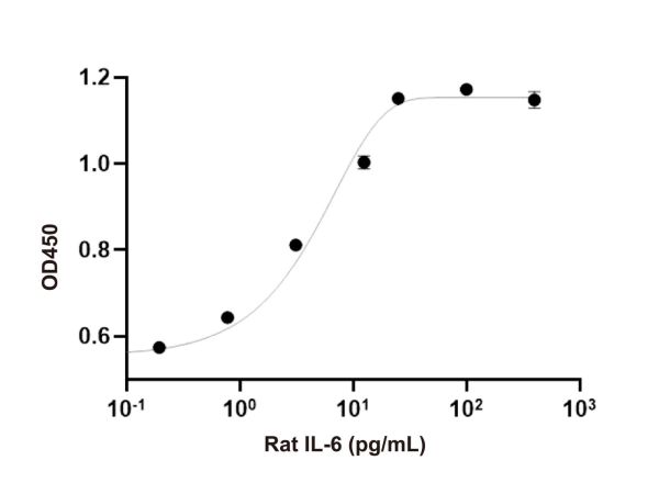 aladdin 阿拉丁 rp155124 Recombinant Rat IL-6 Protein Animal free, >96% (SDS-PAGE, HPLC), Active, E. coli, No tag, 25-211 aa