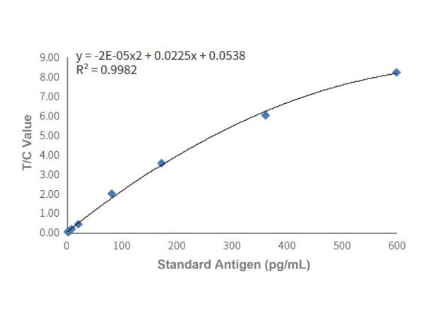 aladdin 阿拉丁 Ab170211 CK-MB Mouse mAb mAb(1C11); Mouse anti Human CK-MB Antibody; Capture Antibody, CLIA, ELISA, LF, GICA, FIA; Unconjugated