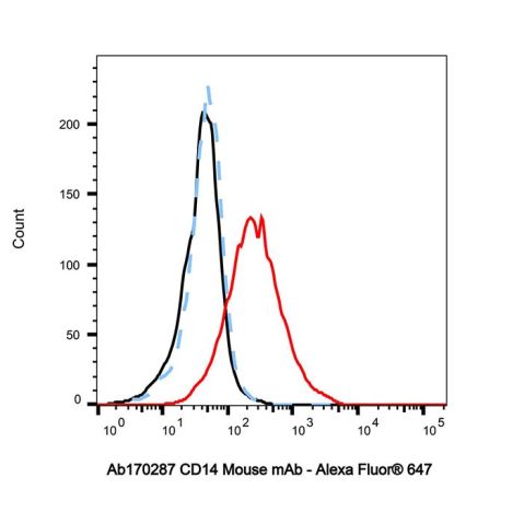aladdin 阿拉丁 Ab170287 CD14 Mouse mAb mAb (MEM-15); Mouse anti Human CD14 Antibody; Flow; Unconjugated
