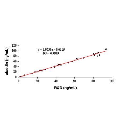 aladdin 阿拉丁 Ab176165 RBP4 Mouse mAb mAb(9D11-8); Mouse anti Human RBP4 Antibody; Capture Antibody, ELISA, CLIA, LF, GICA, FIA; Unconjugated
