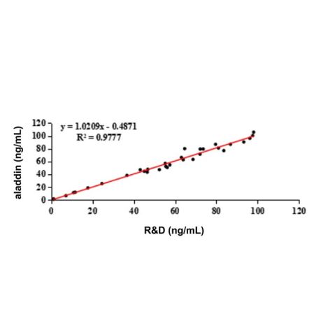 aladdin 阿拉丁 Ab176167 RBP4 Mouse mAb mAb( 3C8-1); Mouse anti Human RBP4 Antibody; Capture Antibody, ELISA, CLIA, LF, GICA, FIA; Unconjugated