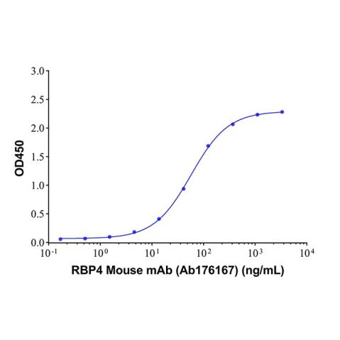 aladdin 阿拉丁 Ab176167 RBP4 Mouse mAb mAb( 3C8-1); Mouse anti Human RBP4 Antibody; Capture Antibody, ELISA, CLIA, LF, GICA, FIA; Unconjugated
