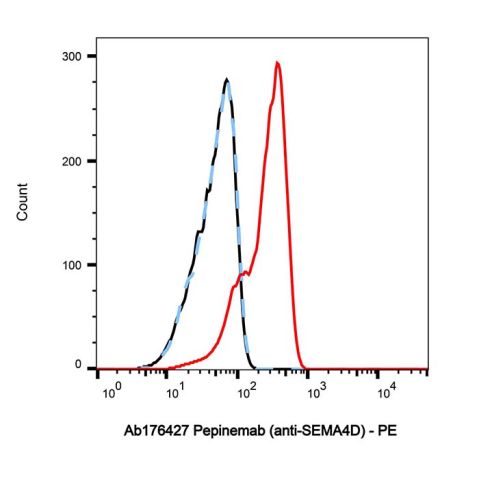 aladdin 阿拉丁 Ab176427 Pepinemab (anti-SEMA4D) Purity>95% (SDS-PAGE&SEC); Endotoxin Level<1.0EU/mg; Human IgG4SP; CHO; ELISA, FACS, Functional assay, Animal Model; Unconjugated