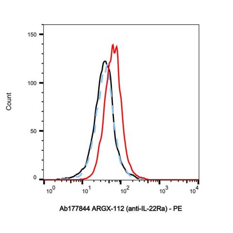 aladdin 阿拉丁 Ab177844 ARGX-112 (anti-IL-22Ra) Purity>95% (SDS-PAGE&SEC); Endotoxin Level<1.0EU/mg; Human IgG1; CHO; ELISA, FACS, Functional assay, Animal Model; Unconjugated