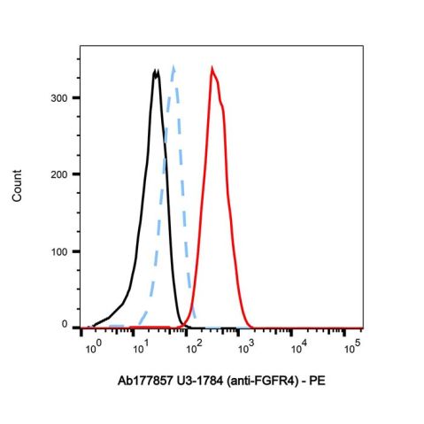aladdin 阿拉丁 Ab177857 U3-1784 (anti-FGFR4) Purity>95% (SDS-PAGE&SEC); Endotoxin Level<1.0EU/mg; Human IgG1; CHO; ELISA, FACS, Functional assay, Animal Model; Unconjugated