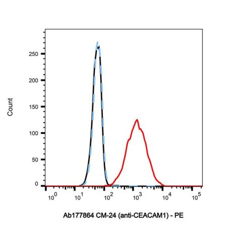 aladdin 阿拉丁 Ab177864 CM-24 (anti-CEACAM1) Purity>95% (SDS-PAGE&SEC); Endotoxin Level<1.0EU/mg; Human IgG1; CHO; ELISA, FACS, Functional assay, Animal Model; Unconjugated