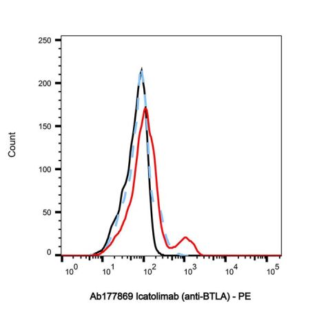 aladdin 阿拉丁 Ab177869 Icatolimab (anti-BTLA) Purity>95% (SDS-PAGE&SEC); Endotoxin Level<1.0EU/mg; Human IgG4SP; CHO; ELISA, FACS, Functional assay, Animal Model; Unconjugated
