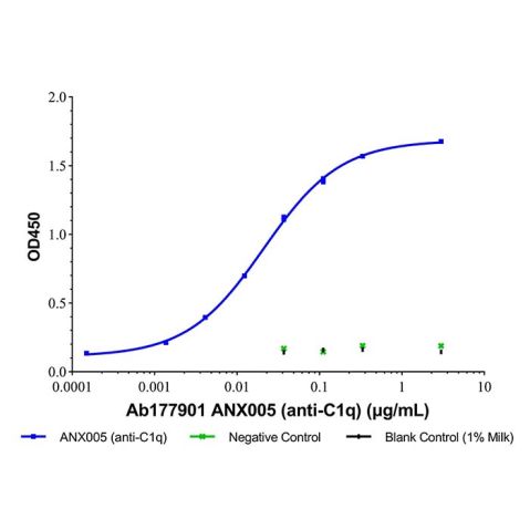 aladdin 阿拉丁 Ab177901 ANX005 (anti-C1q) Purity>95% (SDS-PAGE&SEC); Endotoxin Level<1.0EU/mg; Human IgG1; CHO; ELISA, FACS, Functional assay, Animal Model; Unconjugated