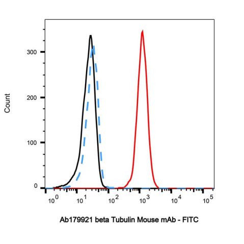 aladdin 阿拉丁 Ab179921 beta Tubulin Mouse mAb mAb (AB01/1E7); Mouse anti Human beta tubulin Antibody; WB, Flow, ELISA; Unconjugated