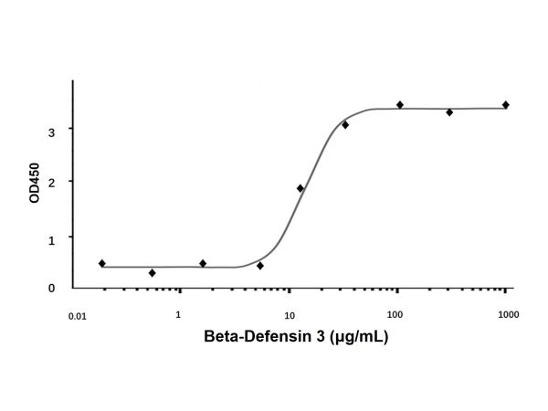 aladdin 阿拉丁 rp143202 Recombinant Human Beta-Defensin 3 Protein Animal Free, >98%(SDS-PAGE, HPLC), Active, E.coli, No tag, 23-67 aa