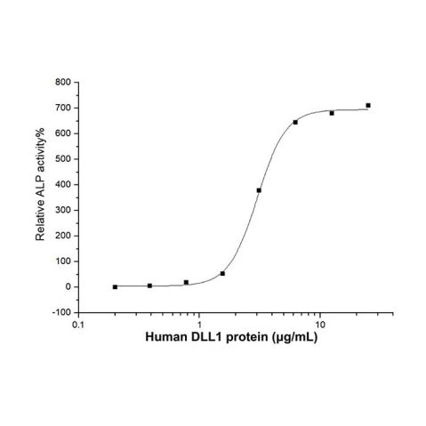 aladdin 阿拉丁 rp145162 Recombinant Human DLL1 Protein Animal Free, >95% (SDS-PAGE), Active, HEK293, C-His tag, 22-540 aa