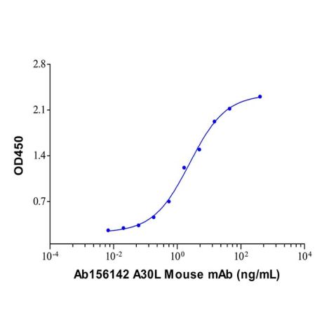 aladdin 阿拉丁 Ab156142 A30L Mouse mAb mAb (EF01/1A8); Mouse anti A30L Antibody; Detection antibody, ELISA; Unconjugated