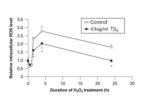 aladdin 阿拉丁 rp152337 Recombinant Human Thymosin beta 4 Protein Animal Free, >97%(SDS-PAGE and HPLC), Active, E.coli, No tag, 2-44 aa