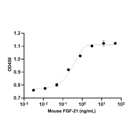 aladdin 阿拉丁 rp153970 Recombinant Mouse FGF-21 Protein Animal Free, >96%(SDS-PAGE, HPLC), Active, E.coli, No tag, 29-210 aa