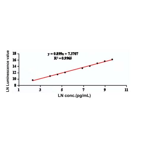 aladdin 阿拉丁 Ab176386 PLGF Mouse mAb mAb(7G1-2); Mouse anti Human PLGF Antibody;  Detection or Capture Antibody, ELISA, CLIA, LF, GICA, FIA; Unconjugated