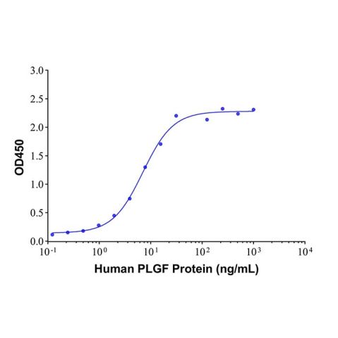 aladdin 阿拉丁 Ab176388 PLGF Mouse mAb mAb(5D9-3); Mouse anti Human PLGF Antibody; Capture or Detection Antibody, ELISA, CLIA, LF, GICA, FIA; Unconjugated