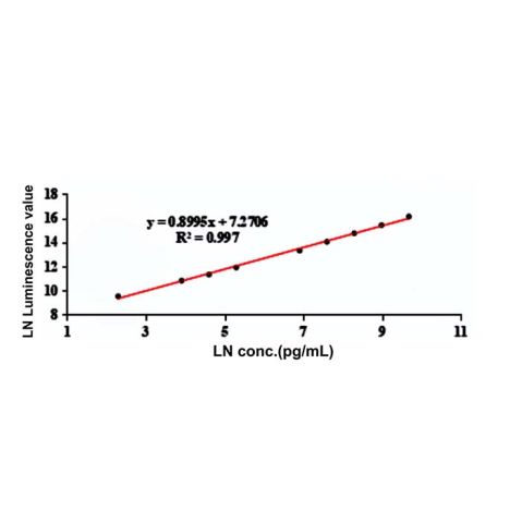 aladdin 阿拉丁 Ab176388 PLGF Mouse mAb mAb(5D9-3); Mouse anti Human PLGF Antibody; Capture or Detection Antibody, ELISA, CLIA, LF, GICA, FIA; Unconjugated