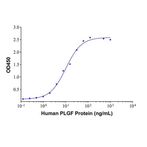 aladdin 阿拉丁 Ab176388 PLGF Mouse mAb mAb(5D9-3); Mouse anti Human PLGF Antibody; Capture or Detection Antibody, ELISA, CLIA, LF, GICA, FIA; Unconjugated