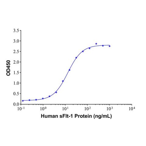 aladdin 阿拉丁 Ab176419 sFlt-1 Mouse mAb mAb(2A6-4); Mouse anti Human sFlt-1 Antibody; Detection or Capture Antibody, ELISA, CLIA, LF, GICA, FIA; Unconjugated