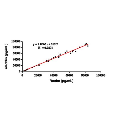 aladdin 阿拉丁 Ab176419 sFlt-1 Mouse mAb mAb(2A6-4); Mouse anti Human sFlt-1 Antibody; Detection or Capture Antibody, ELISA, CLIA, LF, GICA, FIA; Unconjugated