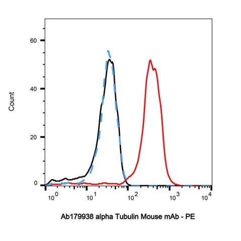 aladdin 阿拉丁 Ab179938 alpha Tubulin Mouse mAb mAb (AB01/5A12); Mouse anti Human alpha tubulin Antibody; WB, Flow, ICC/IF, ELISA; Unconjugated