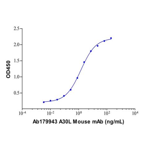 aladdin 阿拉丁 Ab179943 A30L Mouse mAb mAb (EF03/2E7); Mouse anti A30L Antibody; Capture antibody, ELISA; Unconjugated