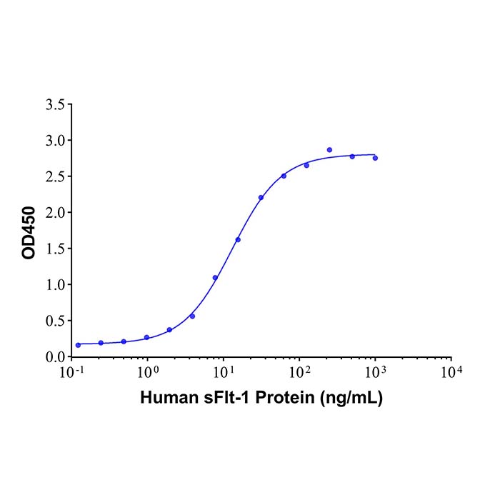 aladdin 阿拉丁 Ab176421 sFlt-1 Mouse mAb mAb(1E4-6); Mouse anti Human sFlt-1 Antibody; Capture or Detection Antibody, ELISA, CLIA, LF, GICA, FIA; Unconjugated