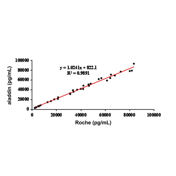 aladdin 阿拉丁 Ab176421 sFlt-1 Mouse mAb mAb(1E4-6); Mouse anti Human sFlt-1 Antibody; Capture or Detection Antibody, ELISA, CLIA, LF, GICA, FIA; Unconjugated