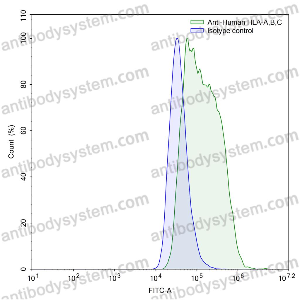 Anti-Human HLA-A,B,C Antibody (W6/32)