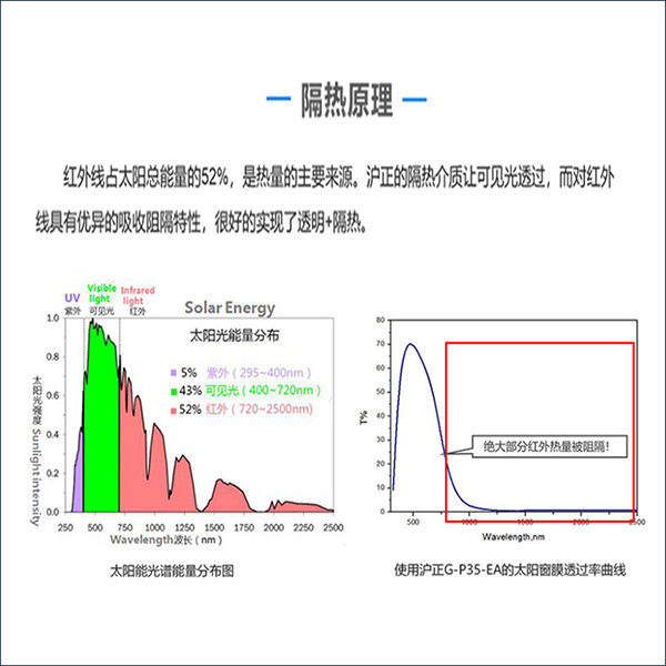 纳米铯钨青铜分散液，高透光隔热浆料