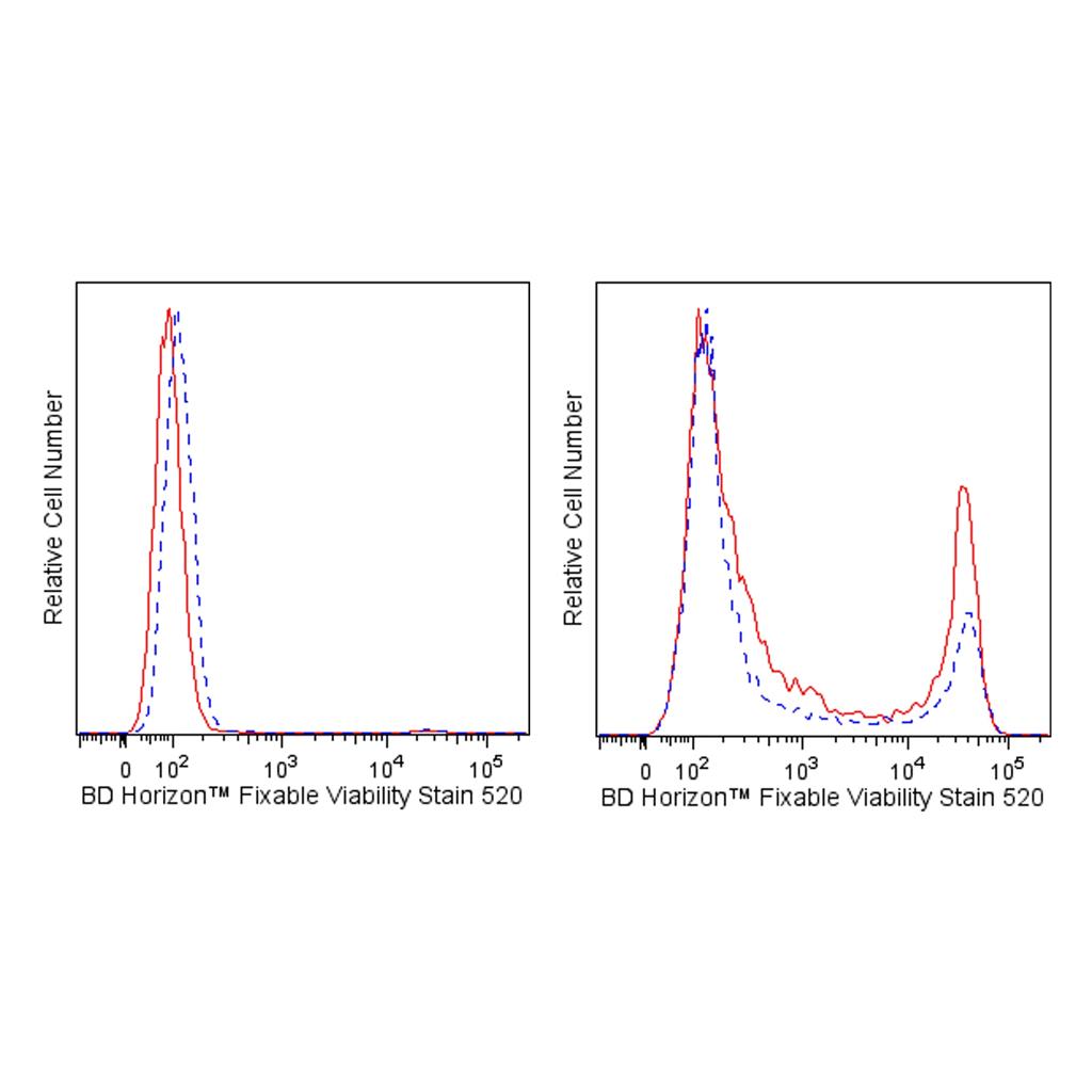 BD Horizon? 可固定活力染色试剂520