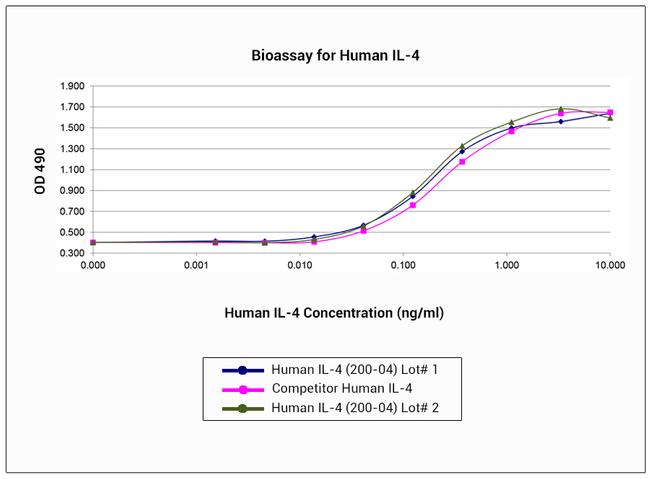 Peprotech Human IL-4 Recombinant Protein 
