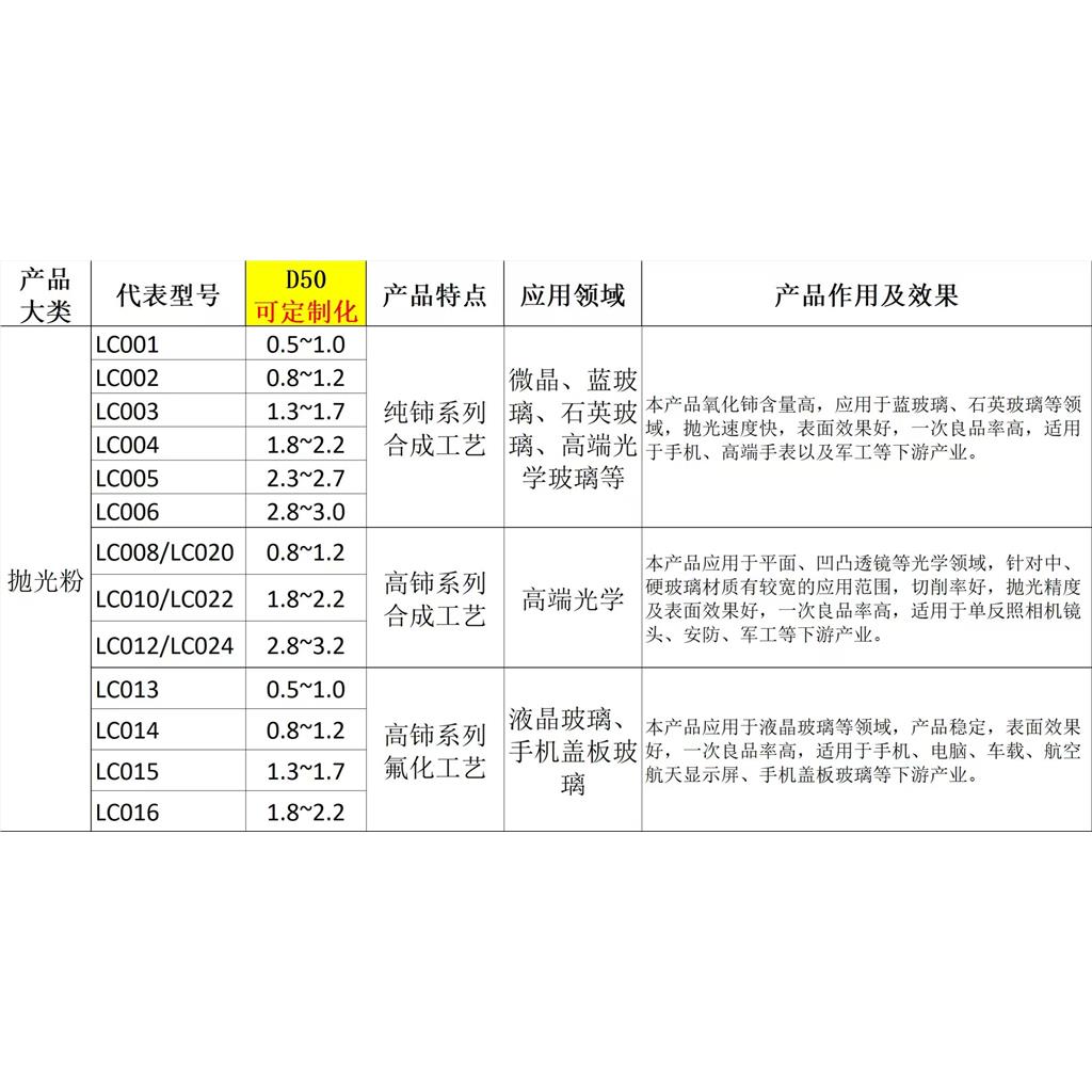 纳米氧化铈  1306-38-3