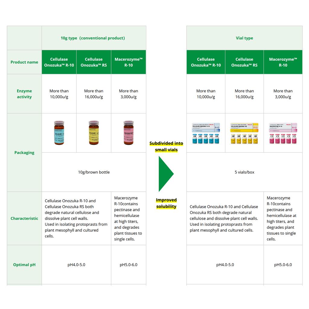 纤维素酶RS日本/YAKULT