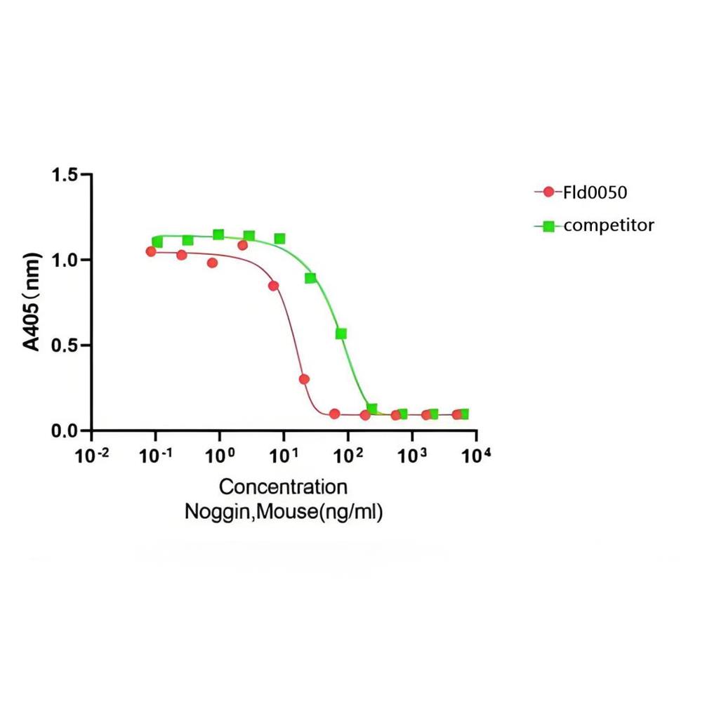 Recombinant Mouse Noggin （GMP）重组小鼠Noggin蛋白