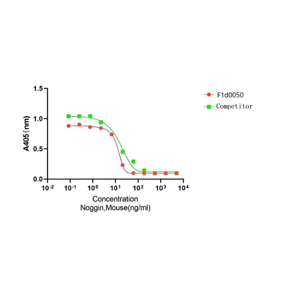 Recombinant Mouse Noggin （GMP）重组小鼠Noggin蛋白