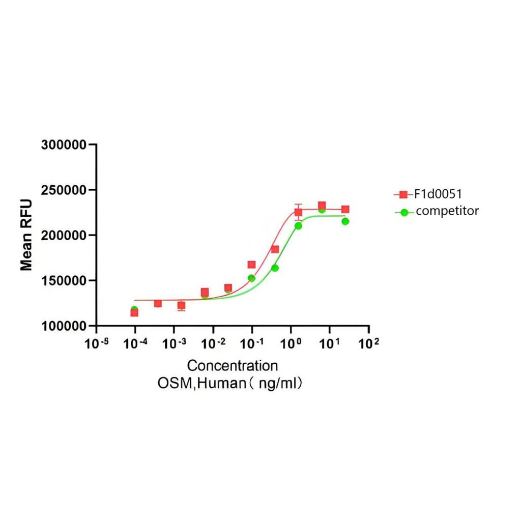 Recombinant Human OSM重组人肿瘤抑制素M
