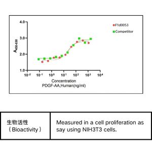 Recombinant Human PDGF-AA重组人血小板衍生生长因子-AA