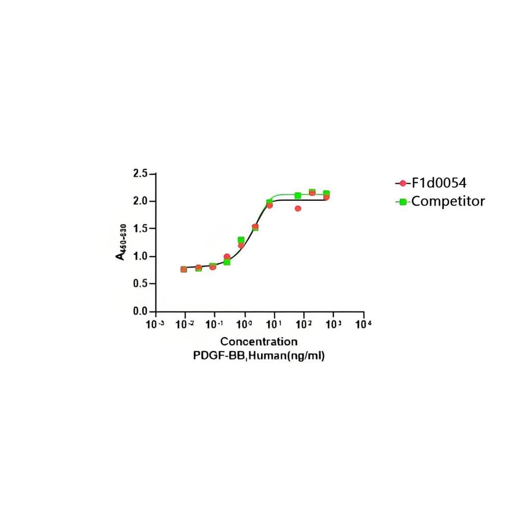 Recombinant Human PDGF-BB重组人血小板衍生生长因子-BB