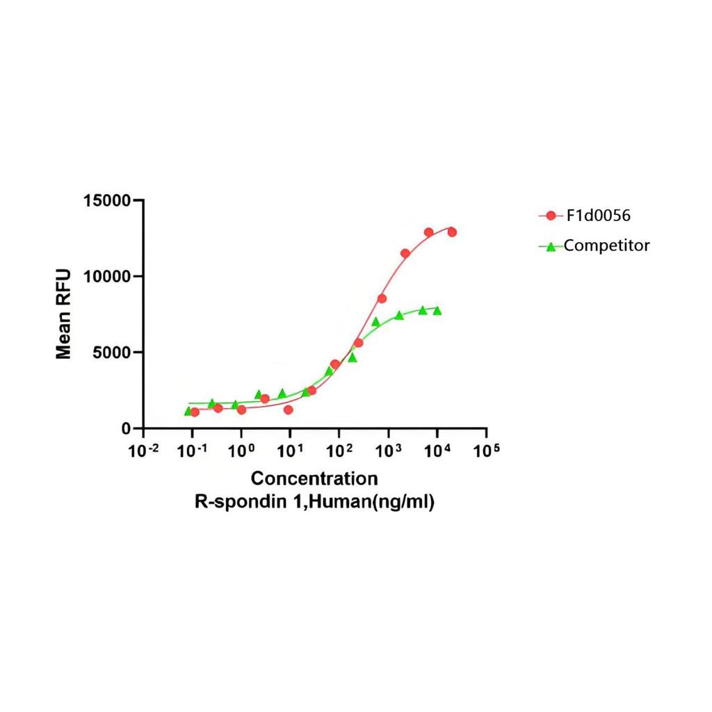 Recombinant Human R-Spondin1重组人R-Spondin1蛋白
