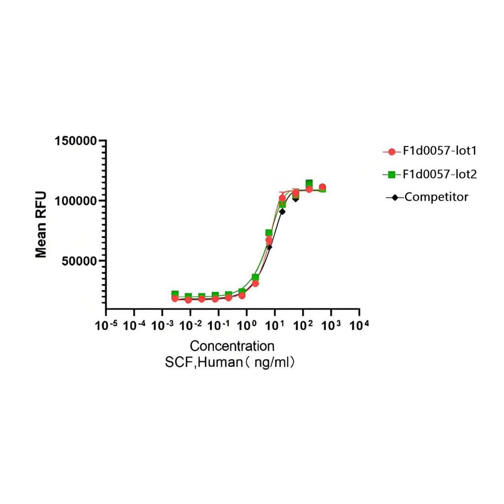 Recombinant Human SCF重组人干细胞因子