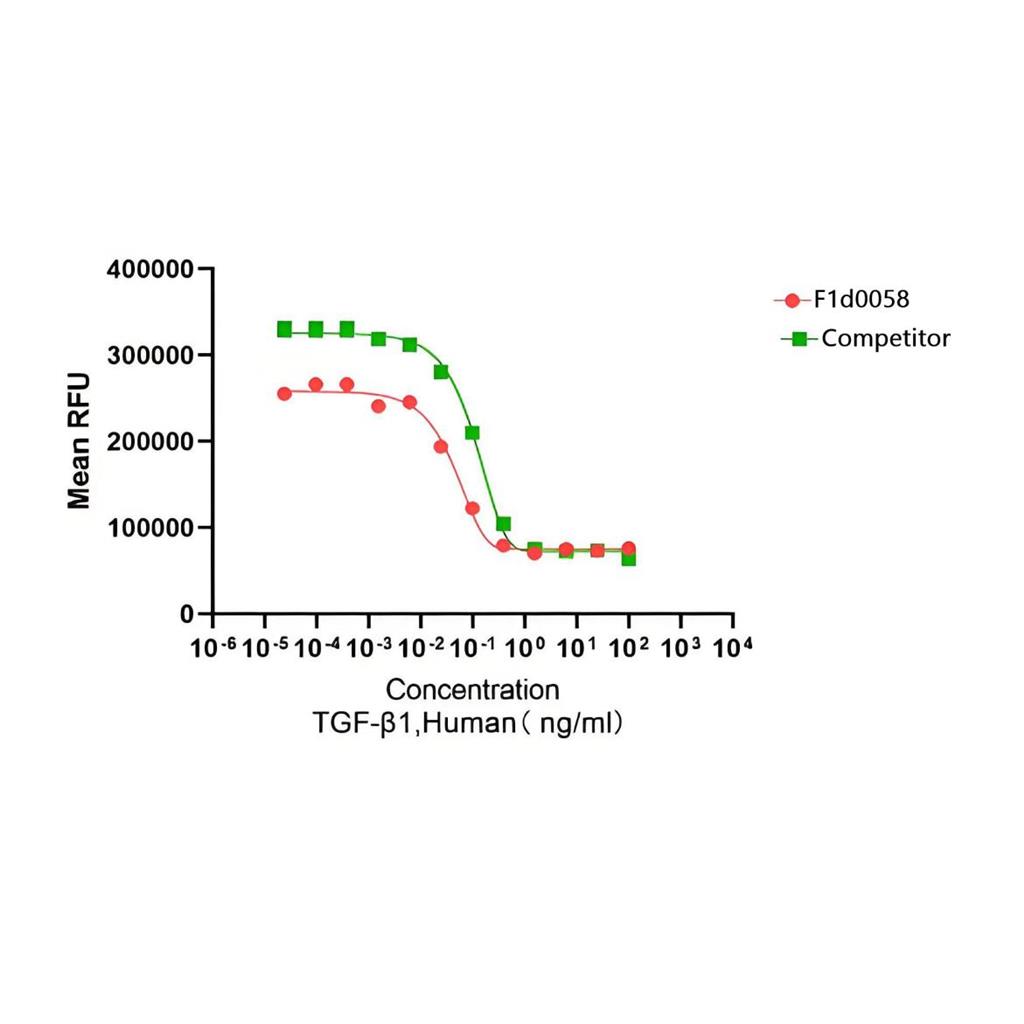 Recombinant Human TGF-β1重组人转化生长因子-β1