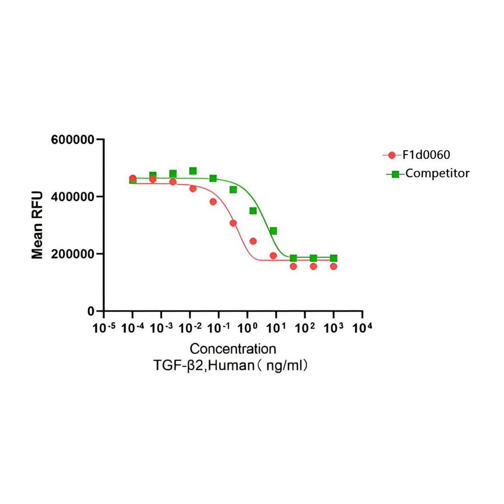 Recombinant Human TGF-β2重组人转化生长因子-β2