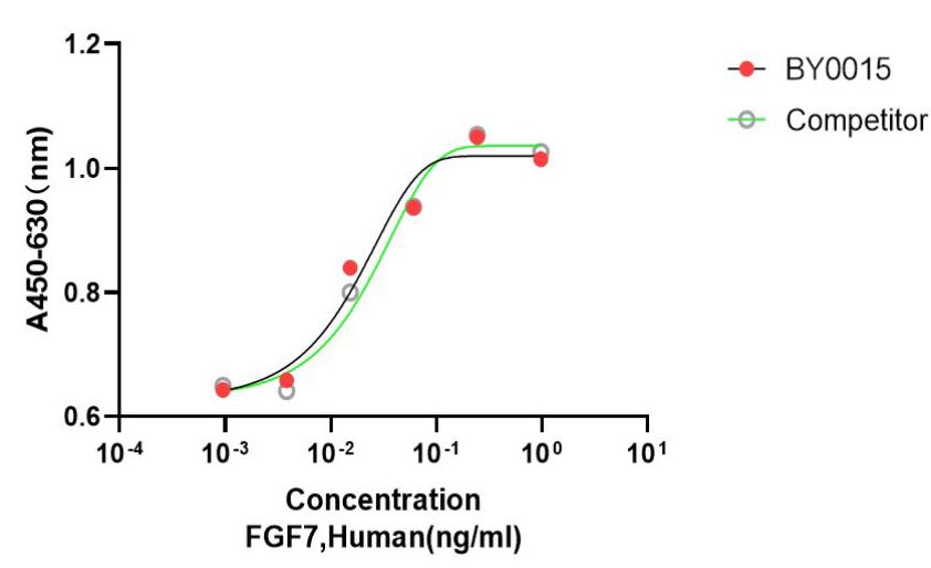 Recombinant Human FGF-7重组人成纤维细胞生长因子7