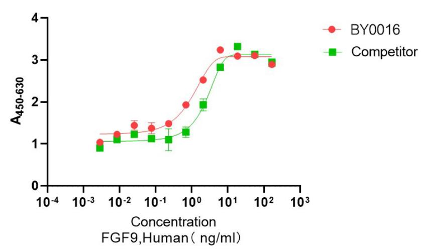 Recombinant Human FGF-9重组人成纤维细胞生长因子-9