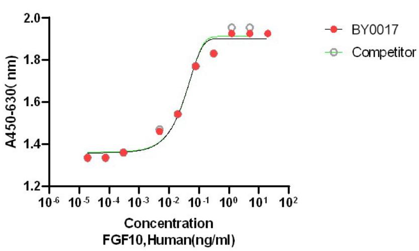Recombinant Human FGF-10重组人成纤维细胞生长因子-10