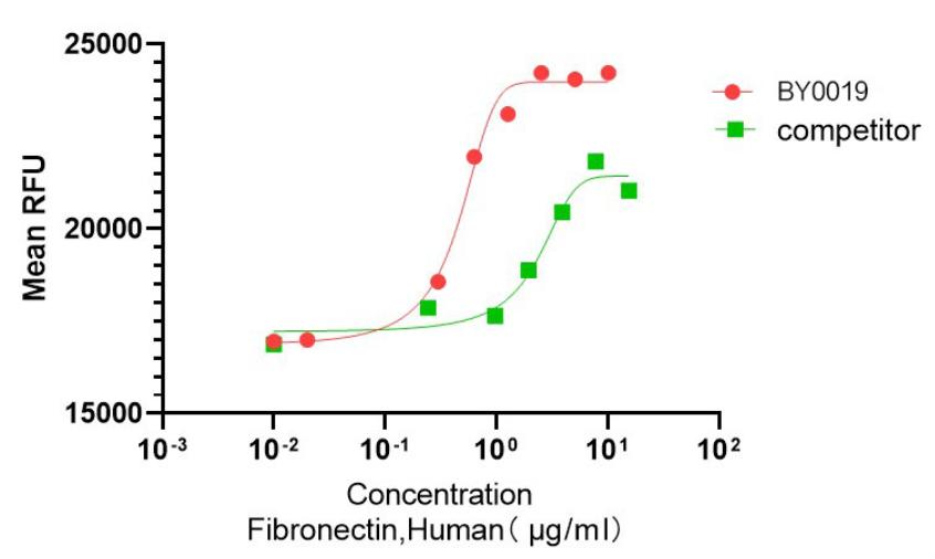 Recombinant Human Fibronectin-E. coli重组人纤连蛋白
