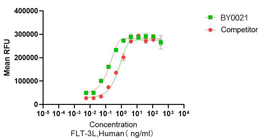 Recombinant Human FLT-3L重组人Fms相关酪氨酸激酶3配体