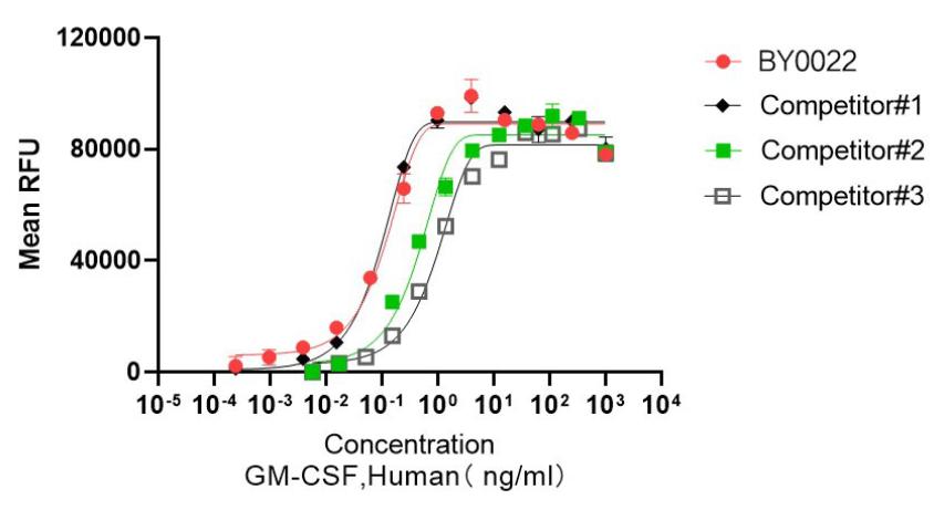 Recombinant Human GM-CSF重组人粒细胞巨噬细胞刺激因子