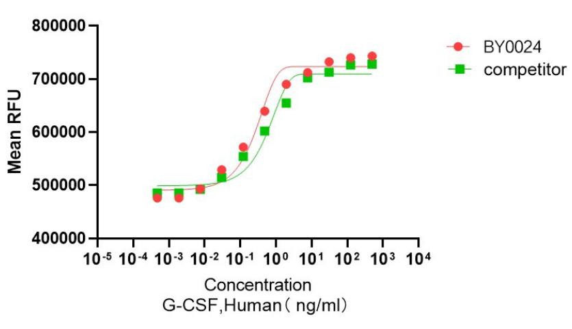 Recombinant Human G-CSF 重组人粒细胞集落刺激因子